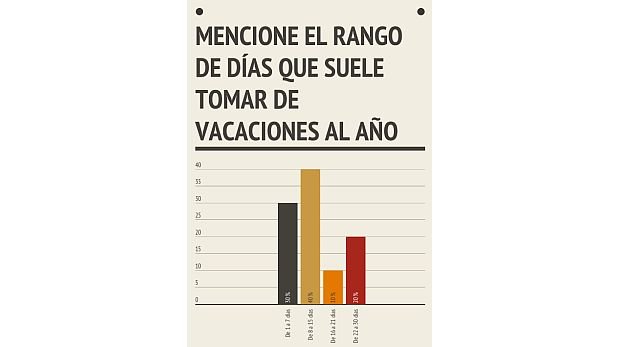 GrÃ¡fico del dÃ­a: Â¿cuÃ¡ntos dÃ­as de vacaciones se toman en PerÃº